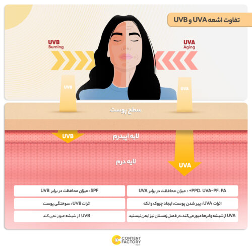 کرم ضد آفتاب بی رنگ اوریاژ +SPF50 مدل بریسان مناسب انواع پوست حجم 50 میلی لیتر